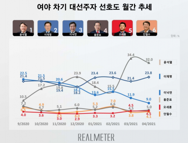 윤석열 '대권 지지율' 32%…2개월 연속 오차범위 밖 1위