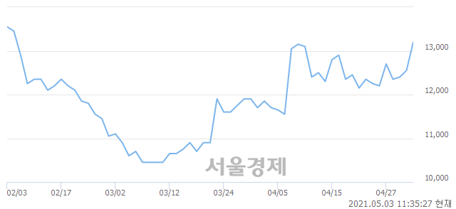 <유>엔에스쇼핑, 전일 대비 7.17% 상승.. 일일회전율은 0.33% 기록