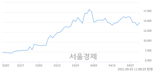 <코>서울옥션, 전일 대비 7.04% 상승.. 일일회전율은 0.99% 기록