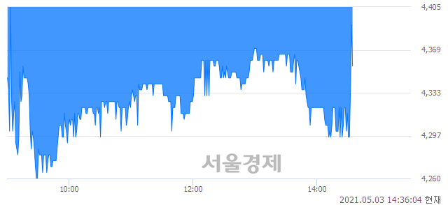 <코>풍강, 매도잔량 303% 급증