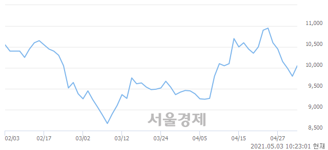 <유>드림텍, 3.57% 오르며 체결강도 강세 지속(192%)