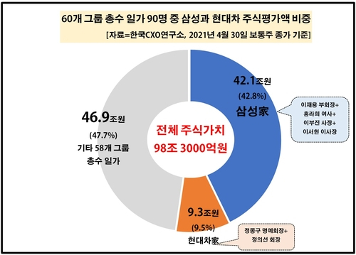 60개 그룹 총수 일가 주식 재산 분석. /연합뉴스=한국CXO연구소 제공
