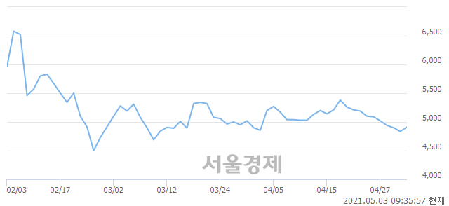 <유>화신, 3.00% 오르며 체결강도 강세 지속(211%)