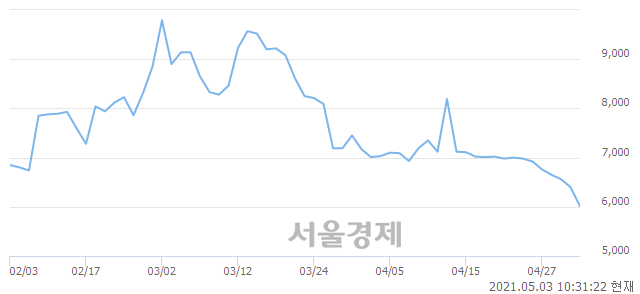 <코>비디아이, 전일 대비 22.34% 상승.. 일일회전율은 8.29% 기록