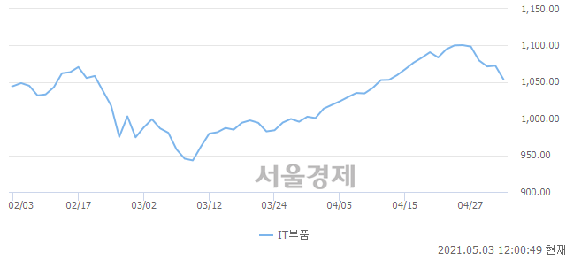 오후 12:00 현재 코스닥은 48:52으로 매수우위, 매수강세 업종은 비금속업(1.53%↓)