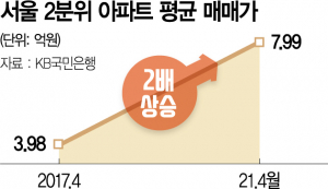 4년 새 4억 껑충…서울 서민 아파트도 8억
