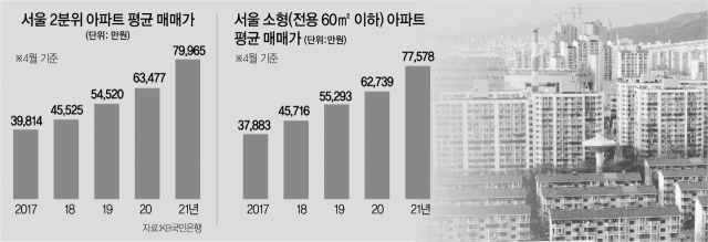 4년 새 4억 껑충…서울 서민 아파트도 8억