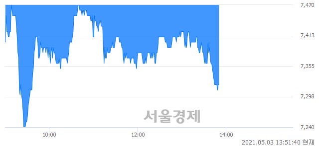 <코>한국비엔씨, 매도잔량 319% 급증