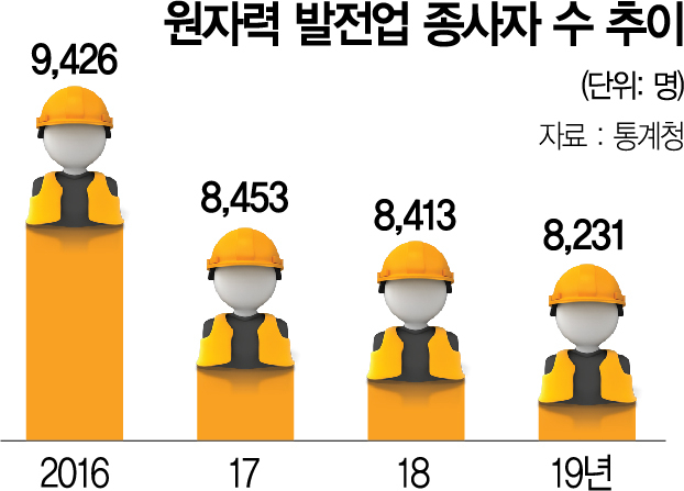 60년 키운 원전인력 버리고…'신재생 8만 양병' 외치는 정부