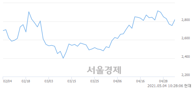 <코>인베니아, 3.99% 오르며 체결강도 강세 지속(158%)