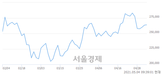 <유>금호석유, 3.04% 오르며 체결강도 강세 지속(159%)