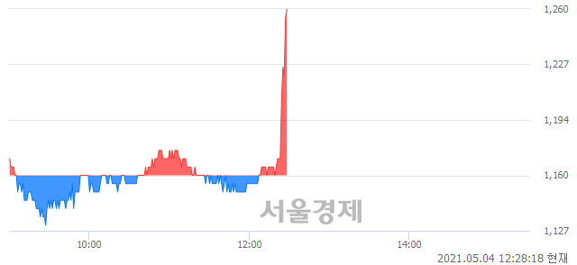 <코>휴림로봇, 전일 대비 8.62% 상승.. 일일회전율은 5.45% 기록