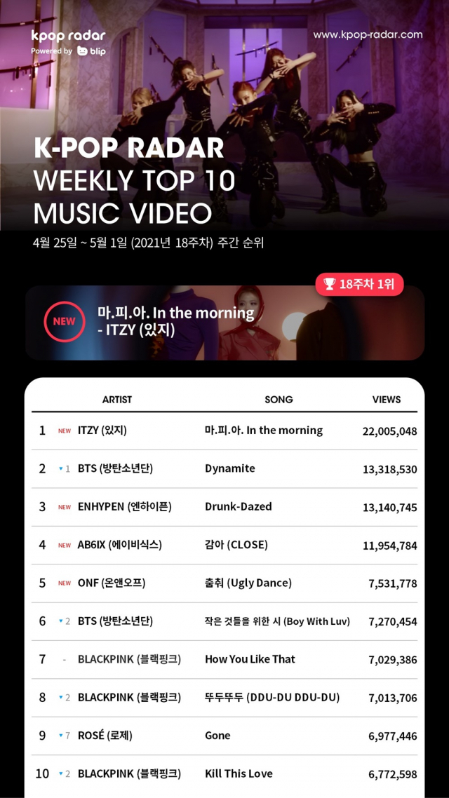 ITZY(있지) '마.피.아. In the morning' 케이팝 레이더 주간 차트 1위