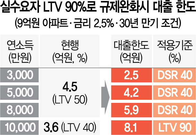 'LTV 90%' 완화돼도 DSR 40%에 막혀…연봉 5,000만원 이하는 대출한도 되레 준다