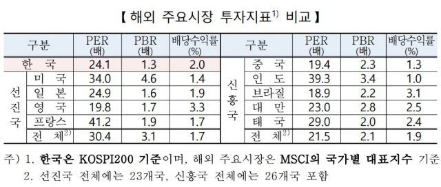 코스피 PER 26배·PBR 1.3배로 상승...'선진국 대비 여전히 저평가'