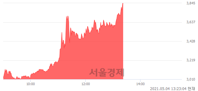 <코>액션스퀘어, 상한가 진입.. +29.98% ↑