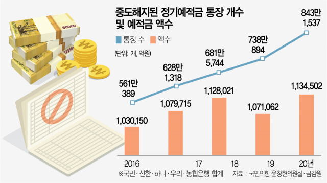 [단독]급전 필요한 서민, 작년 예적금 통장 840만개 깼다