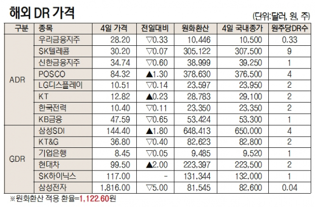 [표]해외 DR 가격(5월 4일)