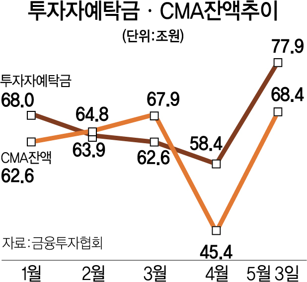 SKIET 청약 증거금 반환에 예탁금 78조…실탄 두둑해진 증시