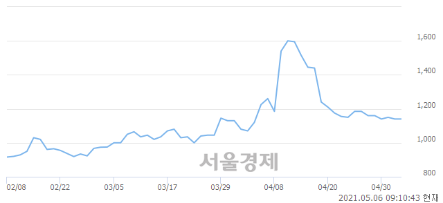 <유>보해양조, 3.07% 오르며 체결강도 강세로 반전(322%)