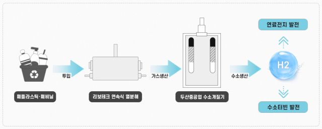 두산중공업, 폐플라스틱·폐비닐에서 수소 뽑아낸다