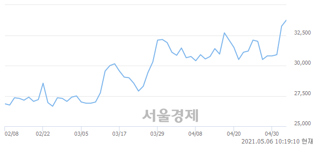 <유>LG상사, 장중 신고가 돌파.. 34,100→34,150(▲50)