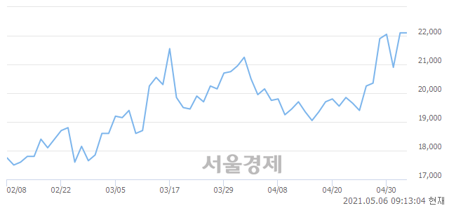 <유>현대일렉트릭, 장중 신고가 돌파.. 22,750→22,800(▲50)