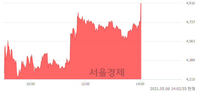 <유>동일제강, 상한가 진입.. +29.89% ↑