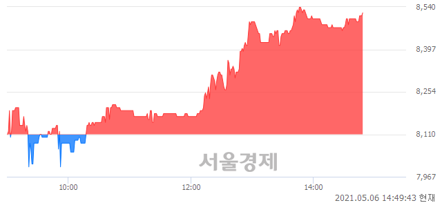 <코>삼영이엔씨, 4.93% 오르며 체결강도 강세 지속(185%)