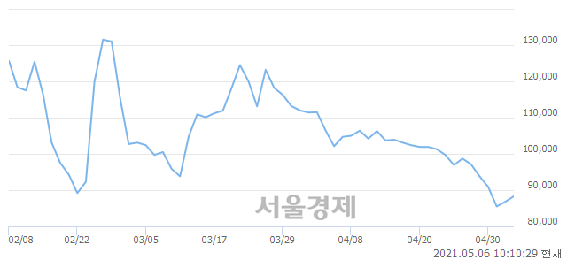 <코>박셀바이오, 전일 대비 7.26% 상승.. 일일회전율은 1.24% 기록