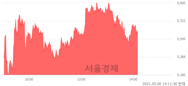 <코>한국선재, 매도잔량 317% 급증