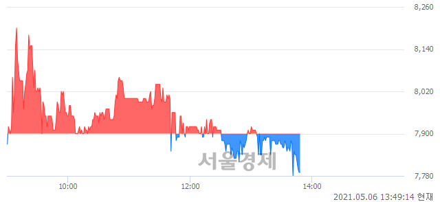 <코>PN풍년, 매수잔량 320% 급증