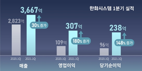 한화시스템 실적./사진 제공=한화시스템