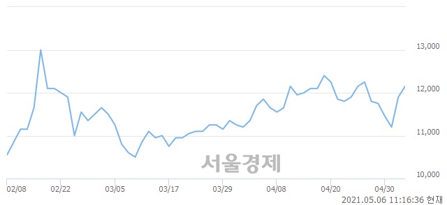 <코>엠케이전자, 3.36% 오르며 체결강도 강세 지속(184%)