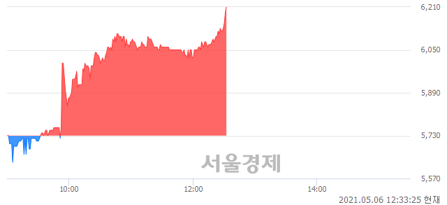 <코>ES큐브, 장중 신고가 돌파.. 6,150→6,240(▲90)