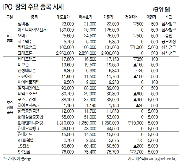 [표]IPO장외 주요 종목 시세(5월 6일)