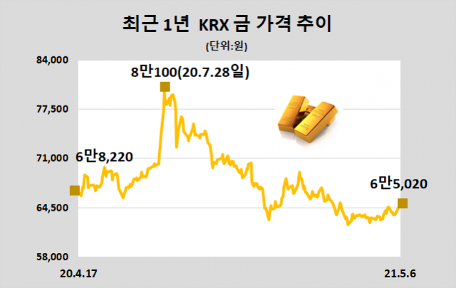 [표]KRX 금 시세(5월 6일)