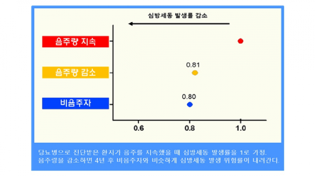 당뇨병환자 술 줄이면  심방세동 발생 19%↓