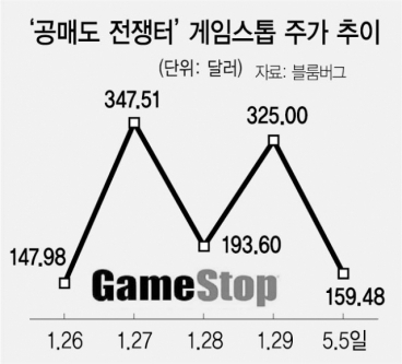 美 SEC, 공매도 제도 손본다