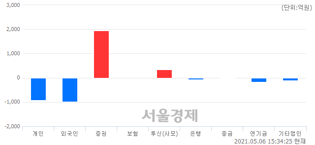 [마감 시황]  기관 매수 우위.. 코스피 3178.74(▲31.37, +1.00%) 상승 마감