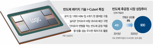 삼성전자가 6일 개발 성공소식을 알린 차세대 반도체 패키지 기술 'I-Cube4'의 개념도.
