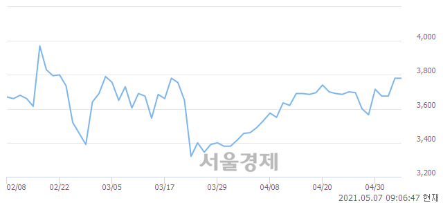 <코>한국정보공학, 상한가 진입.. +29.89% ↑