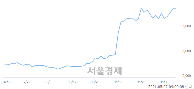 <유>벽산, 매도잔량 370% 급증