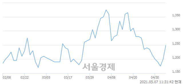 <코>제이엠아이, 4.17% 오르며 체결강도 강세 지속(397%)