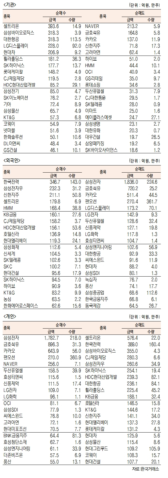 [표]유가증권 기관·외국인·개인 순매수·도 상위종목(5월 7일-최종치)