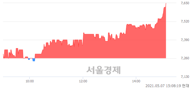 <코>세보엠이씨, 5.37% 오르며 체결강도 강세 지속(394%)