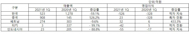 CJ CGV의 주요 국가별 1분기 매출액과 영업이익