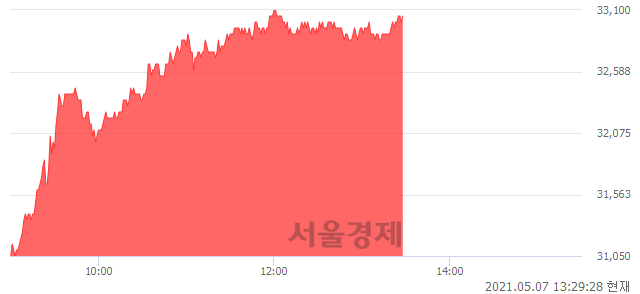<코>JYP Ent., 6.79% 오르며 체결강도 강세 지속(187%)