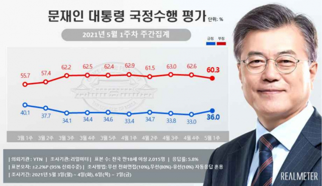 문재인 대통령 취임 4주년, 지지율 36%…역대 대통령 1위