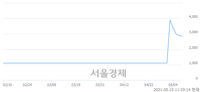 <유>아센디오, 전일 대비 9.12% 상승.. 일일회전율은 0.51% 기록